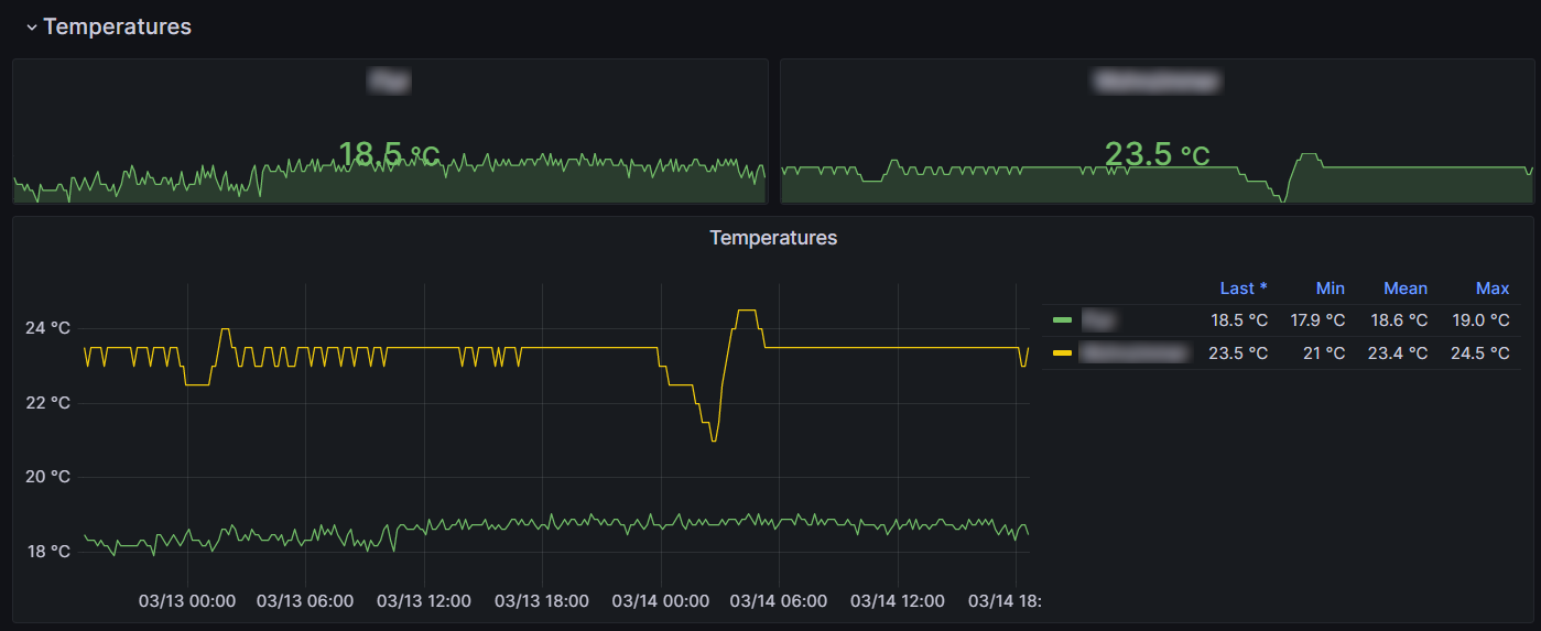 Temperatures